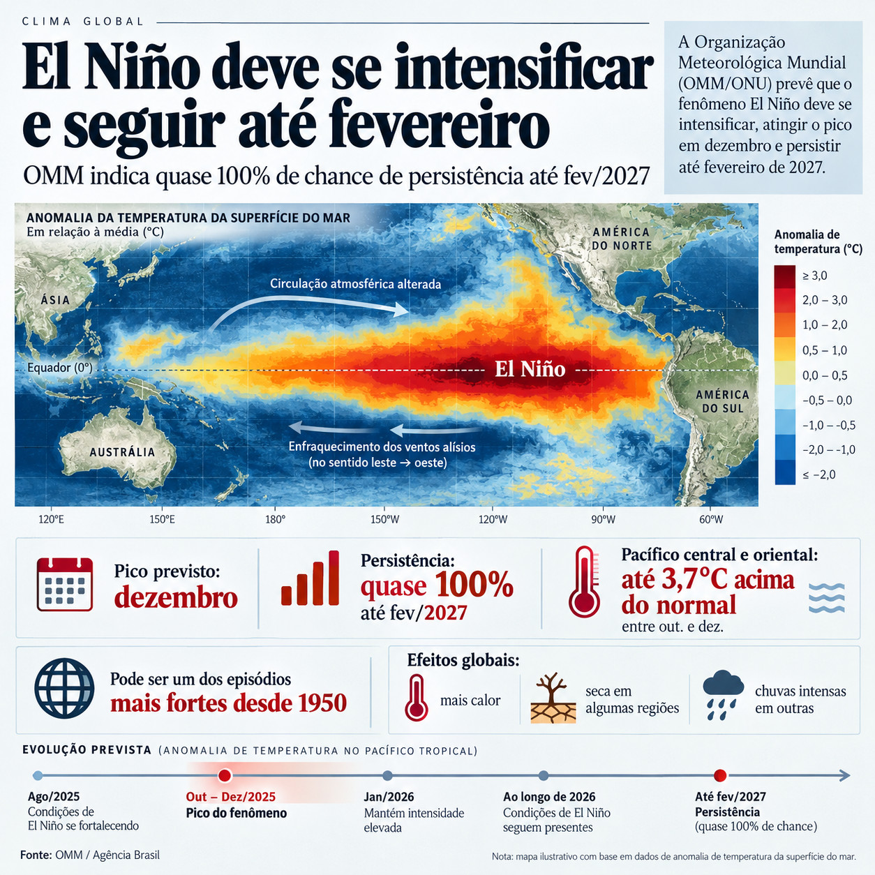 el-nino-intensificacao-ate-fevereiro-de-2027-m2ke1aqoft.jpg