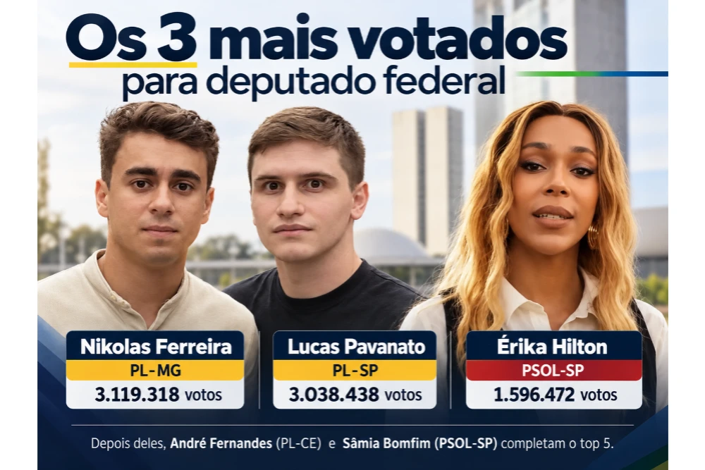 Nikolas Ferreira, Lucas Pavanato e Érika Hilton foram os três candidatos a deputado federal mais votados do país em 2026.